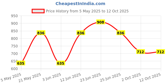 myntra.com Sporto by Macho Men Pack Of 4 Soft & Comfortable Trunks Sprto_M1030-CH1-N1-Olv1-Prt1-L sporto by macho Price History Graph from 5 May 2025 to 11 Oct 2025