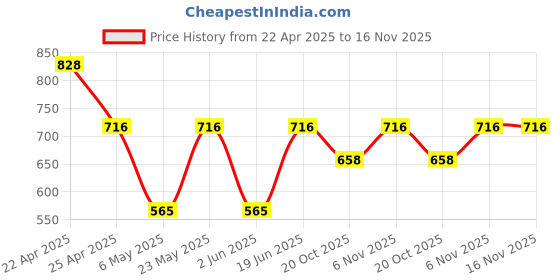 myntra.com Sporto by Macho Men Pack Of 4 Soft Short Trunks Sprto_M1020-A1-B1-Dnm1-N1-L-Multi sporto by macho Price History Graph from 22 Apr 2025 to 16 Nov 2025
