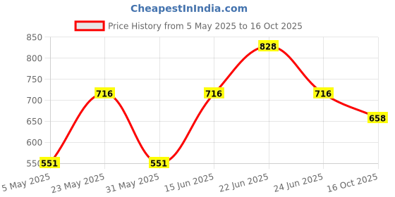 myntra.com Sporto by Macho Men Pack Of 4 Soft Short Trunks Sprto_M1020-A1-B1-G1-Prt1-L-Multi sporto by macho Price History Graph from 5 May 2025 to 16 Oct 2025