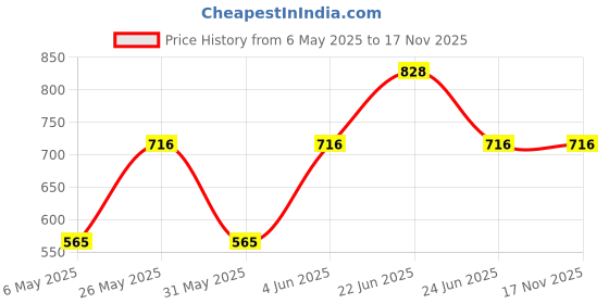 myntra.com Sporto by Macho Men Pack Of 4 Soft Short Trunks Sprto_M1020-A1-B1-M1-Prt1-L-Multi sporto by macho Price History Graph from 6 May 2025 to 15 Nov 2025