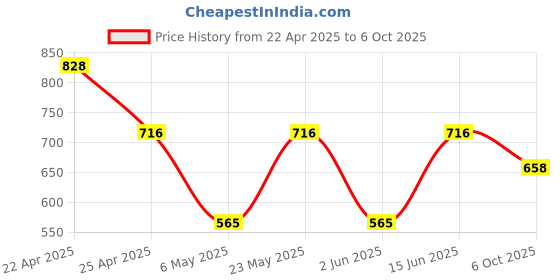 myntra.com Sporto by Macho Men Pack Of 4 Soft Short Trunks Sprto_M1020-A1-B1-N1-R1-S sporto by macho Price History Graph from 22 Apr 2025 to 6 Oct 2025