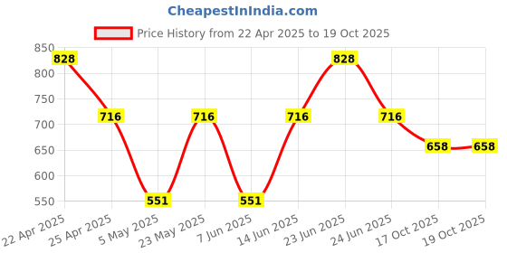 myntra.com Sporto by Macho Men Pack Of 4 Soft Short Trunks Sprto_M1020-B1-Dnm1-M1-N1-L sporto by macho Price History Graph from 22 Apr 2025 to 18 Oct 2025