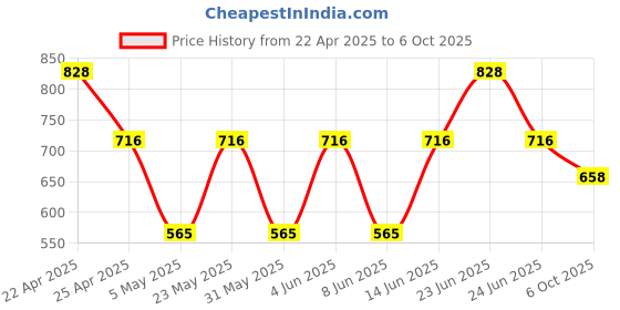myntra.com Sporto by Macho Men Pack Of 4 Soft Short Trunks Sprto_M1020-B1-Dnm1-Olv1-R1-S sporto by macho Price History Graph from 22 Apr 2025 to 6 Oct 2025