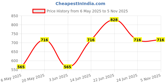 myntra.com Sporto by Macho Men Pack Of 4 Soft Short TrunksSprto_M1020-B1-G1-Olv1-Prt1-S sporto by macho Price History Graph from 6 May 2025 to 5 Nov 2025