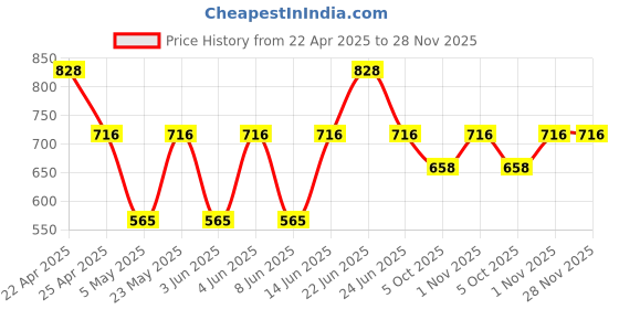 myntra.com Sporto by Macho Men Pack Of 4 Soft Short TrunksSprto_M1020-CH1-N1-Prt1-R1-S sporto by macho Price History Graph from 22 Apr 2025 to 28 Nov 2025