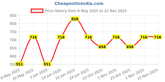 myntra.com Sporto by Macho Men Pack Of 4 Trunks Sprto_M1020-A1-Dnm1-G1-Prt1-S sporto by macho Price History Graph from 6 May 2025 to 21 Nov 2025