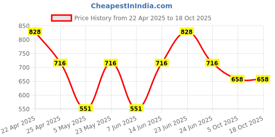 myntra.com Sporto by Macho Men Pack Of 4 Trunks Sprto_M1020-Dnm1-G1-N1-Prt1-S sporto by macho Price History Graph from 22 Apr 2025 to 18 Oct 2025