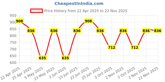 myntra.com Sporto by Macho Men Pack Of 4 Trunks - Sprto_M1030-A1-CH1-M1-Prt1-S sporto by macho Price History Graph from 22 Apr 2025 to 22 Nov 2025