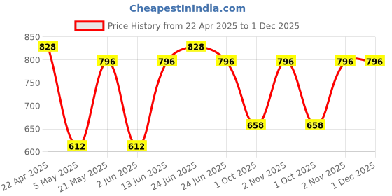 myntra.com Sporto by Macho Men Pack Of 4Assorted Short Trunks - Sprto_M1022-CH1-M1-N1-Prt1-S sporto by macho Price History Graph from 22 Apr 2025 to 30 Nov 2025
