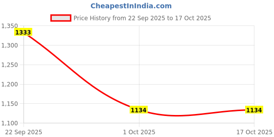 myntra.com Sporto by Macho Men Pack Of 6 Printed Low -Rise Trunk sporto by macho Price History Graph from 22 Sep 2025 to 15 Oct 2025