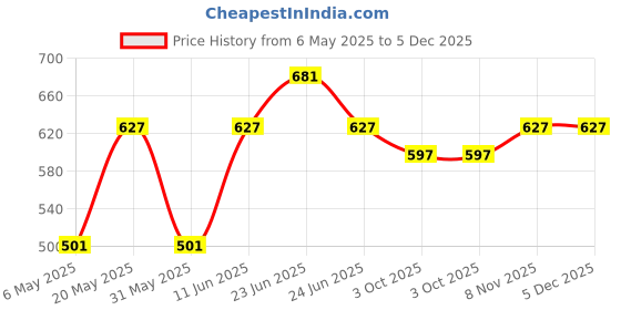 myntra.com Sporto by Macho MenPack Of 3 Long Trunks Sprto_M1030-CH(1)-G(1)-M(1)-S sporto by macho Price History Graph from 6 May 2025 to 5 Dec 2025
