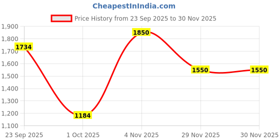 myntra.com Sporto by Macho Pack Of 10 Combed Cotton Short Trunks sporto by macho Price History Graph from 23 Sep 2025 to 30 Nov 2025