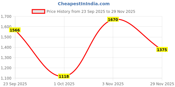 myntra.com Sporto by Macho Pack Of 10 Short Trunks sporto by macho Price History Graph from 23 Sep 2025 to 29 Nov 2025