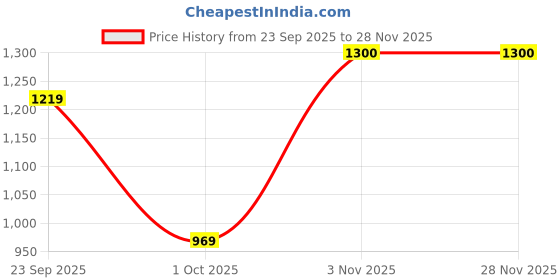 myntra.com Sporto by Macho Pack Of 10 Short Trunks sporto by macho Price History Graph from 23 Sep 2025 to 28 Nov 2025
