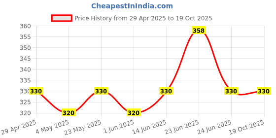 myntra.com Sporto by Macho Pack Of 2 Basic Briefs sporto by macho Price History Graph from 29 Apr 2025 to 19 Oct 2025