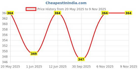 myntra.com Sporto by Macho Pack Of 2 Combed Cotton Gym Vests sporto by macho Price History Graph from 20 May 2025 to 6 Nov 2025