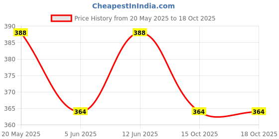 myntra.com Sporto by Macho Pack Of 2 Combed Cotton Gym Vests sporto by macho Price History Graph from 20 May 2025 to 15 Oct 2025