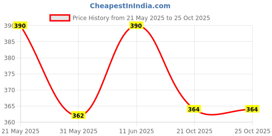 myntra.com Sporto by Macho Pack Of 2 Combed Cotton Gym Vests sporto by macho Price History Graph from 21 May 2025 to 25 Oct 2025