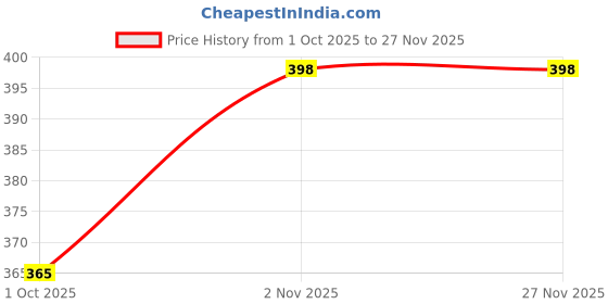 myntra.com Sporto by Macho Pack Of 2 Combed Cotton Trunks sporto by macho Price History Graph from 1 Oct 2025 to 26 Nov 2025