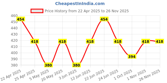 myntra.com Sporto by Macho Pack Of 2 Cotton Long Trunks Sprto_M1030-Dnm(1)-G(1)-S sporto by macho Price History Graph from 22 Apr 2025 to 24 Nov 2025