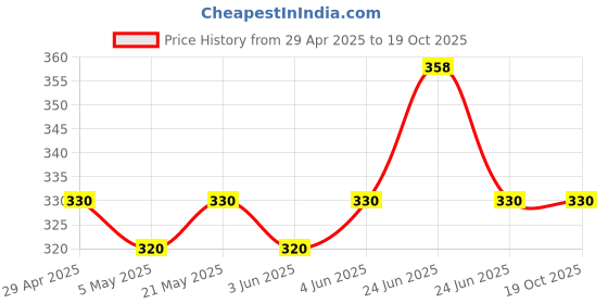 myntra.com Sporto by Macho Pack Of 2 Cotton Mid-Rise Outer Elastic Basic BriefsSporto_M1010-A(1) sporto by macho Price History Graph from 29 Apr 2025 to 19 Oct 2025
