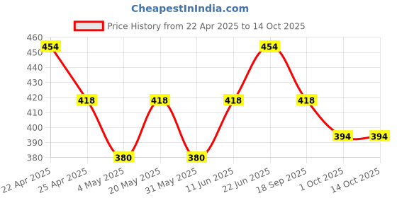 myntra.com Sporto by Macho Pack Of 2 Men Outer Elastic Long Trunks Sprto_M1030-CH(1)-G(1)-S sporto by macho Price History Graph from 22 Apr 2025 to 14 Oct 2025