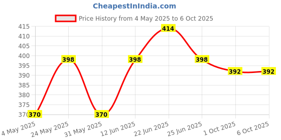 myntra.com Sporto by Macho Pack Of 2 Men Outer Elastic Short Trunks VAN:Sprto_M1022-Prt(1)-R(1)-S sporto by macho Price History Graph from 4 May 2025 to 5 Oct 2025