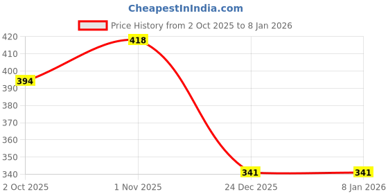 myntra.com Sporto by Macho Pack Of 2 Mid-Rise Long Trunks sporto by macho Price History Graph from 2 Oct 2025 to 5 Jan 2026
