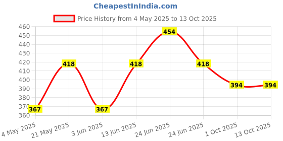 myntra.com Sporto by Macho Pack Of 2 Outer Elastic Long Trunks Sprto_M1030-A(1)-G(1)-S-Anthra_Grey sporto by macho Price History Graph from 4 May 2025 to 13 Oct 2025