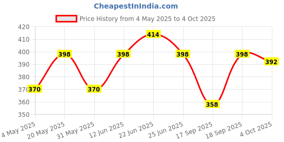 myntra.com Sporto by Macho Pack Of 2 Outer Elasticated Short Trunks - Sprto_M1022-B(1)-Olv(1)-S sporto by macho Price History Graph from 4 May 2025 to 4 Oct 2025