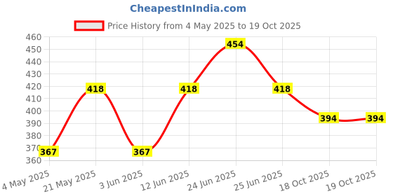 myntra.com Sporto by Macho Pack Of 2 Short Trunk Sprto_M1030-CH(1)-Olv(1)-S sporto by macho Price History Graph from 4 May 2025 to 18 Oct 2025