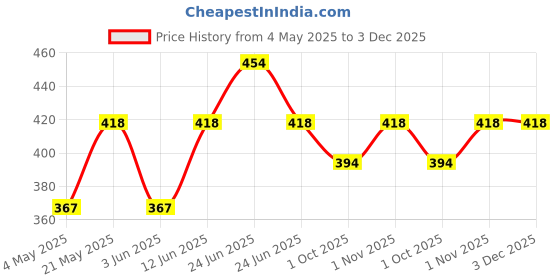 myntra.com Sporto by Macho Pack Of 2 Short Trunks Sprto_M1030-A(1)-Prt(1)-S sporto by macho Price History Graph from 4 May 2025 to 3 Dec 2025