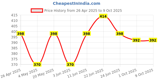 myntra.com Sporto by Macho Pack Of 2 Soft & Comfortable Trunks-Sprto_M1022-B(1)-Dnm(1)-S sporto by macho Price History Graph from 26 Apr 2025 to 9 Oct 2025