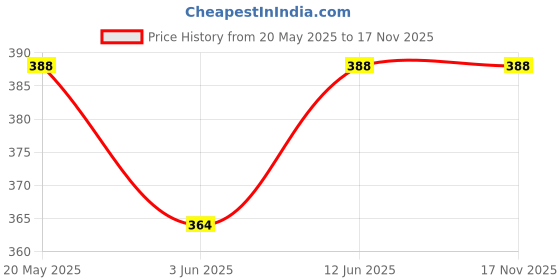 myntra.com Sporto by Macho Pack Of 2 Super Combed Cotton Gym Vests sporto by macho Price History Graph from 20 May 2025 to 16 Nov 2025
