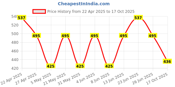 myntra.com Sporto by Macho Pack Of 3 Basic Briefs Sporto_M1010-CH(1)-Dnm(1)-N(1)-S sporto by macho Price History Graph from 22 Apr 2025 to 17 Oct 2025