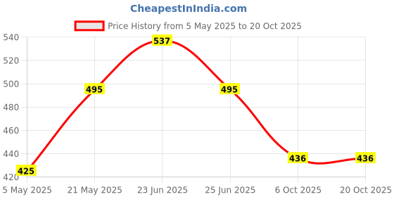 myntra.com Sporto by Macho Pack Of 3 Basic Briefs Sporto_M1010-Dnm(1)-M(1)-N(1)-S sporto by macho Price History Graph from 5 May 2025 to 19 Oct 2025