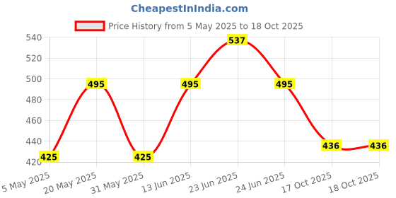 myntra.com Sporto by Macho Pack Of 3 Combed Cotton Basic Briefs-Sporto_M1010-B(1)-G(1)-R(1)-S sporto by macho Price History Graph from 5 May 2025 to 18 Oct 2025