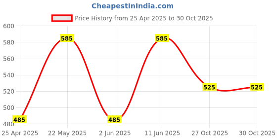 myntra.com Sporto by Macho Pack Of 3 Combed Cotton Innerwear Vest sporto by macho Price History Graph from 25 Apr 2025 to 29 Oct 2025