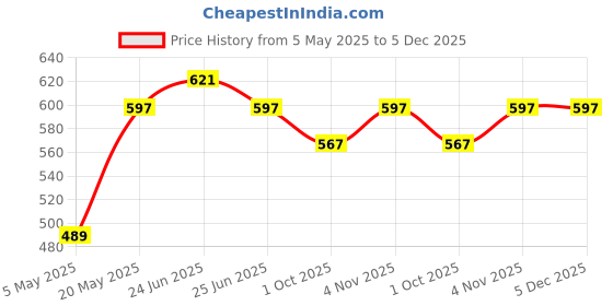 myntra.com Sporto by Macho Pack Of 3 Combed Cotton Trunks sporto by macho Price History Graph from 5 May 2025 to 5 Dec 2025