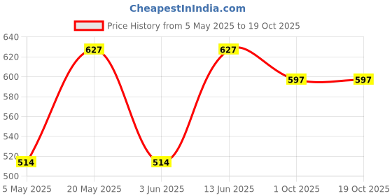myntra.com Sporto by Macho Pack Of 3 Cotton Long Trunks Sprto_M1030-A(1)-N(1)-R(1)-S sporto by macho Price History Graph from 5 May 2025 to 18 Oct 2025