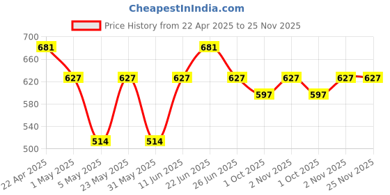 myntra.com Sporto by Macho Pack Of 3 Cotton Long Trunks Sprto_M1030-CH(1)-G(1)-Olv(1)-S sporto by macho Price History Graph from 22 Apr 2025 to 25 Nov 2025