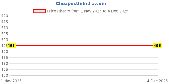 myntra.com Sporto by Macho Pack Of 3 Cotton Mid-Rise Basic Briefs sporto by macho Price History Graph from 1 Nov 2025 to 4 Dec 2025