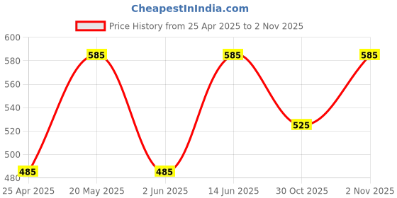 myntra.com Sporto by Macho Pack Of 3 Men Cotton Gym Vests sporto by macho Price History Graph from 25 Apr 2025 to 1 Nov 2025