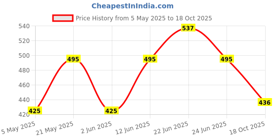 myntra.com Sporto by Macho Pack Of 3 Men Outer Elastic Basic Briefs Sporto_M1010-A(1)-Dnm(1)-Olv(1)-S sporto by macho Price History Graph from 5 May 2025 to 18 Oct 2025