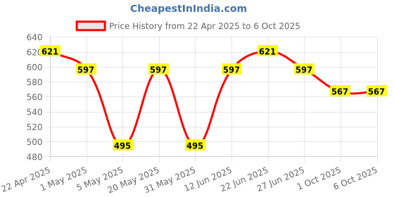 myntra.com Sporto by Macho Pack Of 3 Men Outer Elastic Short Trunks Sprto_M1022-Dnm(1)-N(1)-Olv(1)-S sporto by macho Price History Graph from 22 Apr 2025 to 5 Oct 2025