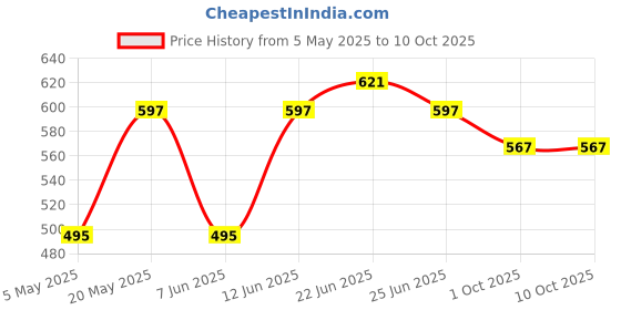 myntra.com Sporto by Macho Pack Of 3 Men Outer Elastic Trunk Sprto_M1022-B(1)-M(1)-Prt(1)-L-B_M_Prt sporto by macho Price History Graph from 5 May 2025 to 9 Oct 2025