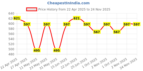 myntra.com Sporto by Macho Pack Of 3 Men Short Trunk Sprto_M1022-Dnm(1)-N(1)-Prt(1)-L-Dnm_N_Prt sporto by macho Price History Graph from 22 Apr 2025 to 23 Nov 2025