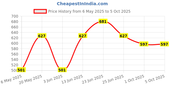 myntra.com Sporto by Macho Pack Of 3 Outer Elastic Basic Trunks Sprto_M1030-A(1)-CH(1)-M(1)-L-A_CH_M sporto by macho Price History Graph from 6 May 2025 to 5 Oct 2025