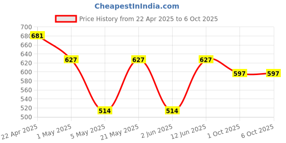 myntra.com Sporto by Macho Pack Of 3 Outer Elastic Long Trunk Sprto_M1030-M(1)-N(1)-Olv(1)-L-M_N_Olv sporto by macho Price History Graph from 22 Apr 2025 to 5 Oct 2025