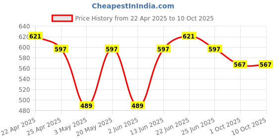 myntra.com Sporto by Macho Pack Of 3 Outer Elastic Short Trunks Sprto_M1022-CH(1)-G(1)-N(1)-L-CH_G_N sporto by macho Price History Graph from 22 Apr 2025 to 9 Oct 2025
